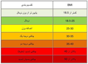 جدول شاخص توده بدنی ‌BMI